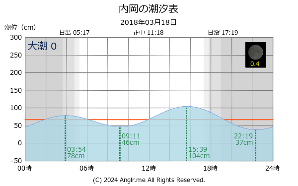 北海道 内岡のタイドグラフ