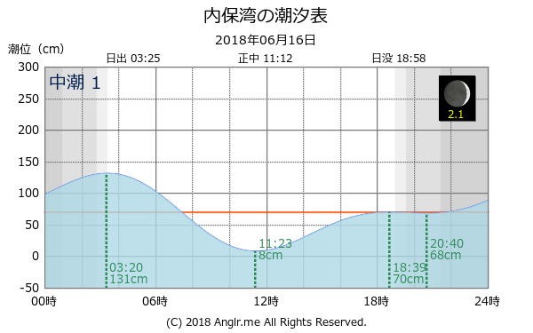北海道 内保湾のタイドグラフ