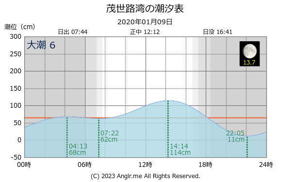北海道 茂世路湾のタイドグラフ