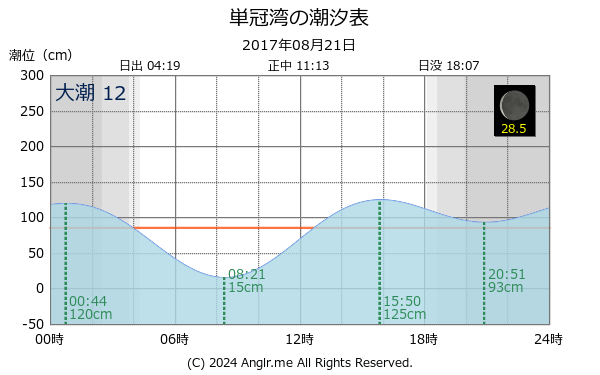北海道 単冠湾のタイドグラフ