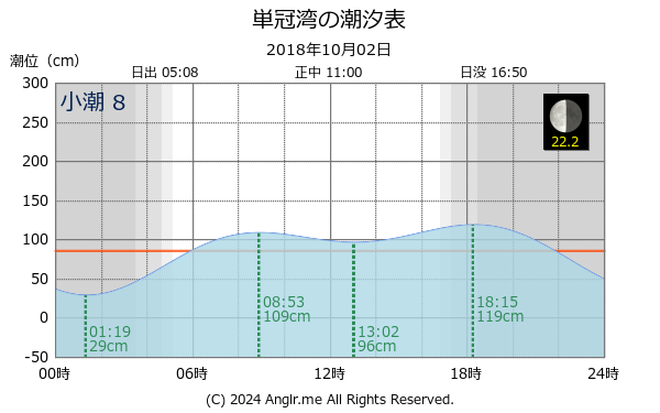 北海道 単冠湾のタイドグラフ