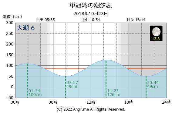 北海道 単冠湾のタイドグラフ