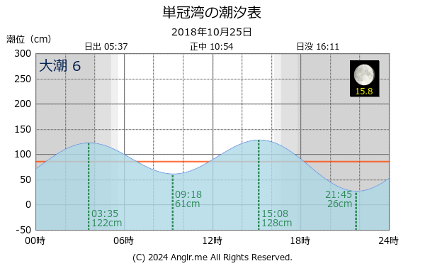 北海道 単冠湾のタイドグラフ