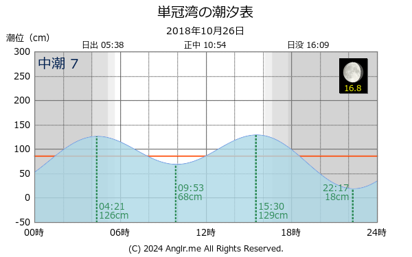 北海道 単冠湾のタイドグラフ