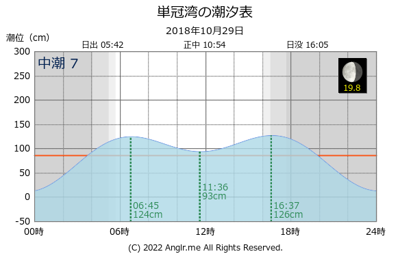 北海道 単冠湾のタイドグラフ