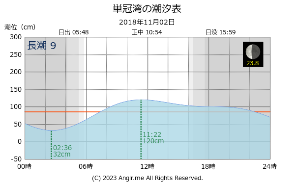 北海道 単冠湾のタイドグラフ