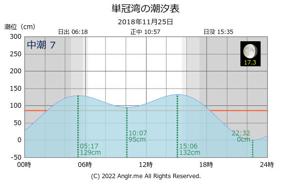 北海道 単冠湾のタイドグラフ