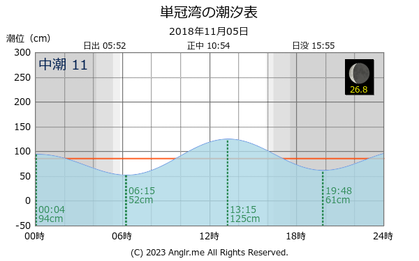 北海道 単冠湾のタイドグラフ