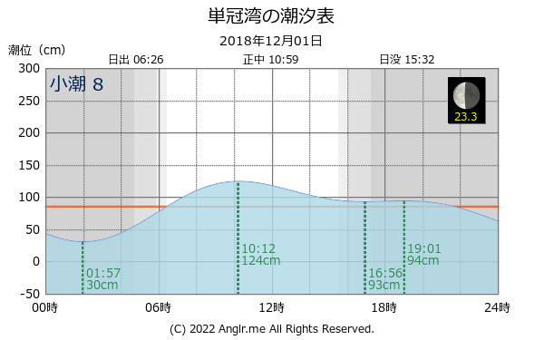 北海道 単冠湾のタイドグラフ