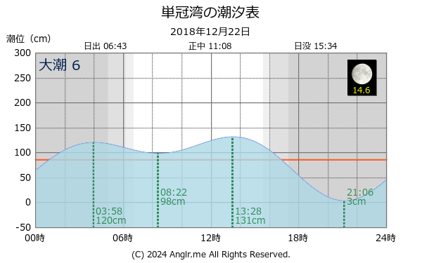 北海道 単冠湾のタイドグラフ