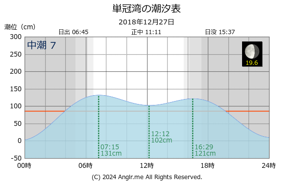 北海道 単冠湾のタイドグラフ