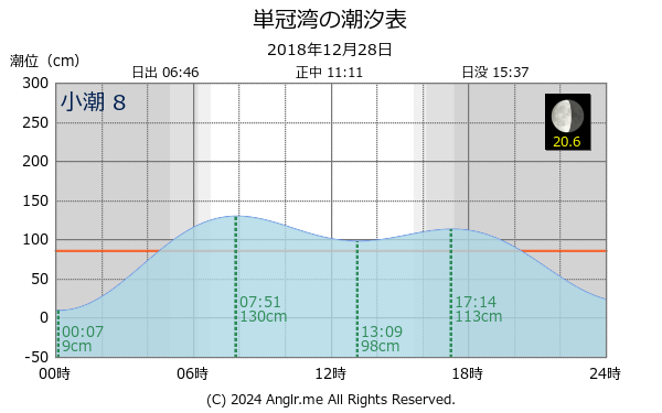 北海道 単冠湾のタイドグラフ