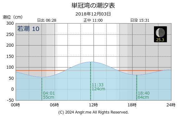 北海道 単冠湾のタイドグラフ