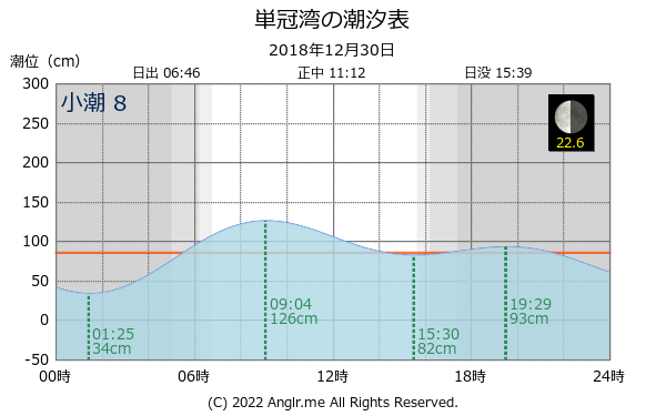 北海道 単冠湾のタイドグラフ