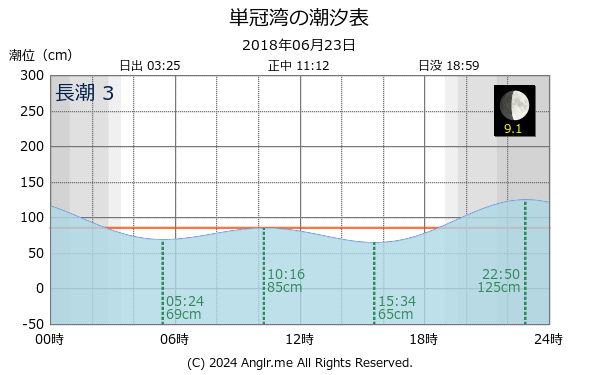 北海道 単冠湾のタイドグラフ