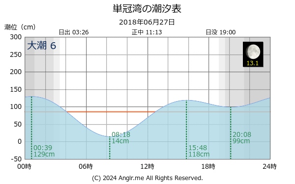 北海道 単冠湾のタイドグラフ