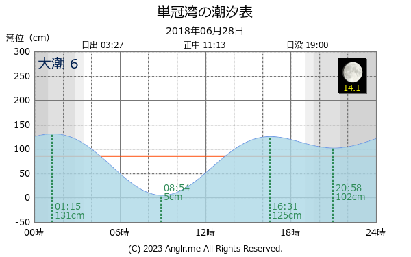 北海道 単冠湾のタイドグラフ