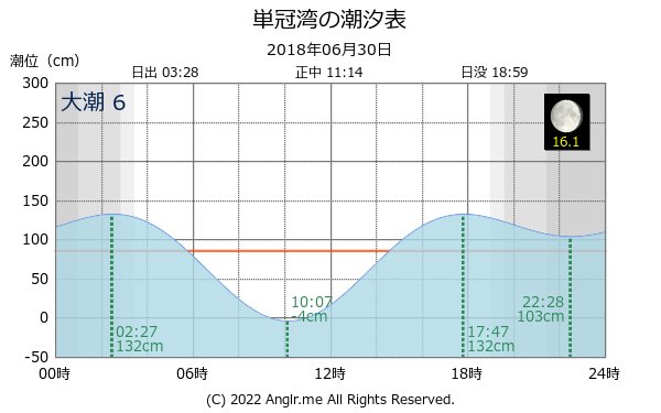 北海道 単冠湾のタイドグラフ