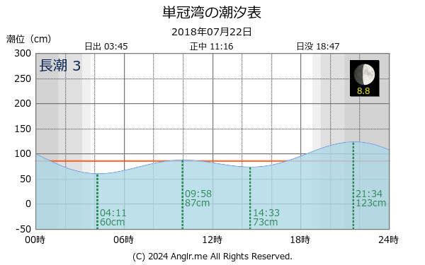 北海道 単冠湾のタイドグラフ