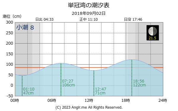 北海道 単冠湾のタイドグラフ