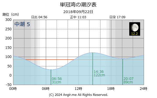 北海道 単冠湾のタイドグラフ