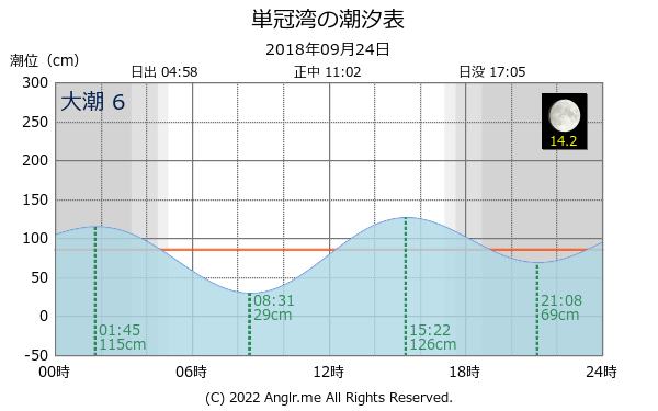 北海道 単冠湾のタイドグラフ