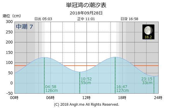 北海道 単冠湾のタイドグラフ