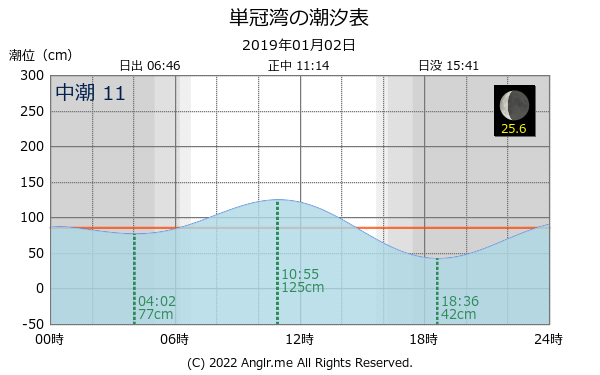 北海道 単冠湾のタイドグラフ