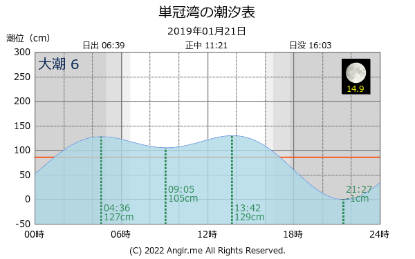 北海道 単冠湾のタイドグラフ