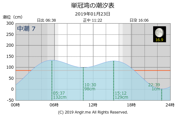 北海道 単冠湾のタイドグラフ