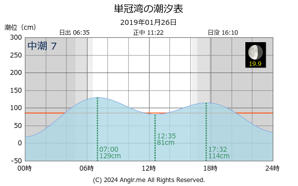 北海道 単冠湾のタイドグラフ