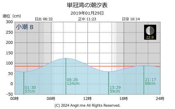 北海道 単冠湾のタイドグラフ