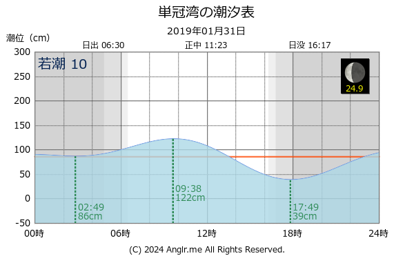 北海道 単冠湾のタイドグラフ