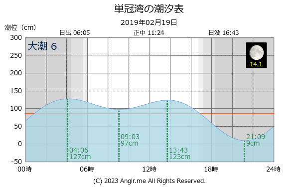 北海道 単冠湾のタイドグラフ