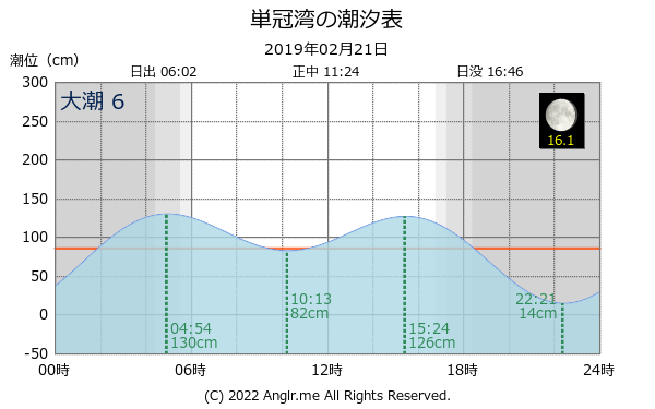 北海道 単冠湾のタイドグラフ