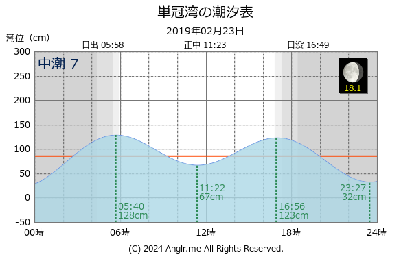 北海道 単冠湾のタイドグラフ