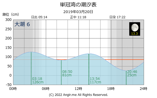 北海道 単冠湾のタイドグラフ