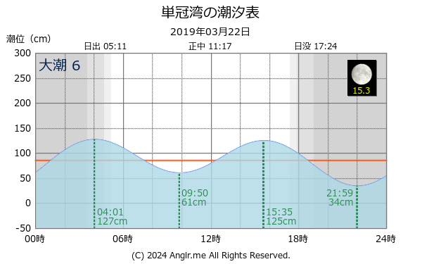 北海道 単冠湾のタイドグラフ