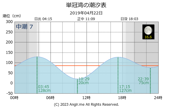 北海道 単冠湾のタイドグラフ