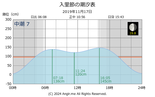 北海道 入里節のタイドグラフ