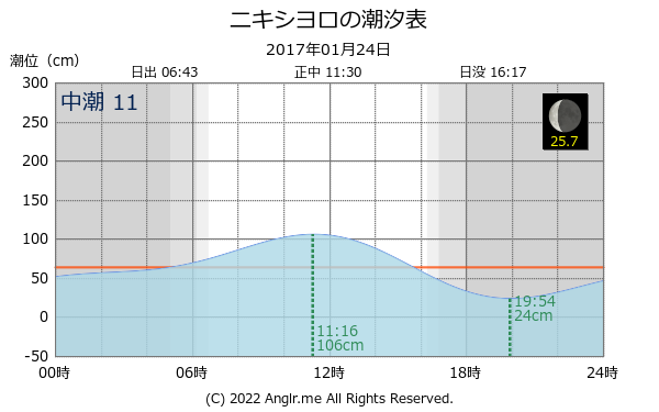 北海道 ニキシヨロのタイドグラフ