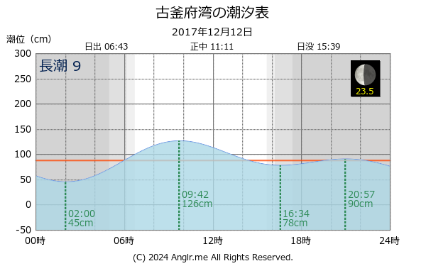 北海道 古釜府湾のタイドグラフ