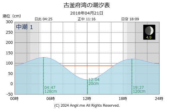 北海道 古釜府湾のタイドグラフ