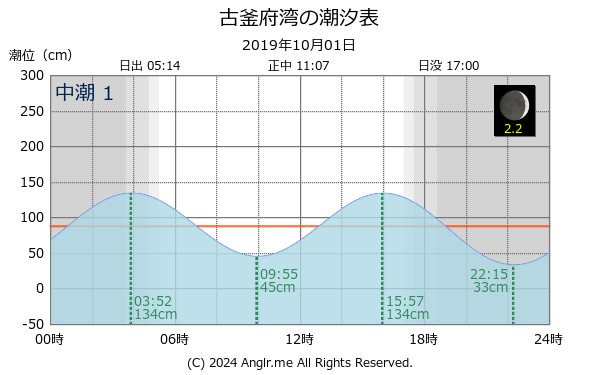 北海道 古釜府湾のタイドグラフ