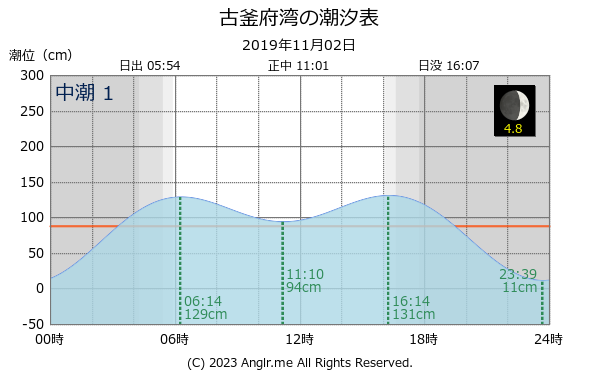 北海道 古釜府湾のタイドグラフ