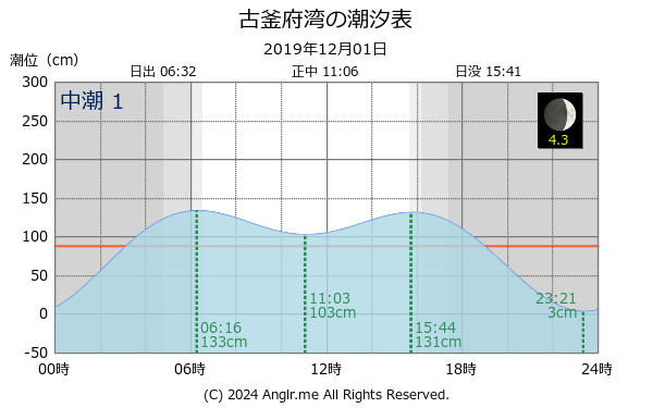 北海道 古釜府湾のタイドグラフ