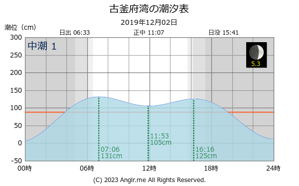 北海道 古釜府湾のタイドグラフ