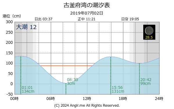 北海道 古釜府湾のタイドグラフ