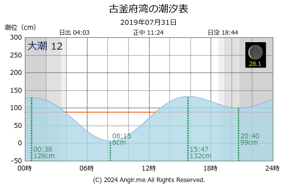 北海道 古釜府湾のタイドグラフ