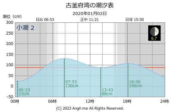 北海道 古釜府湾のタイドグラフ